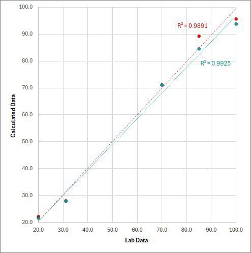 PLS calibration model and model statistics of cacao solids and cocoa butter