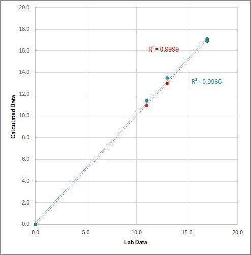PLS calibration model and model statistics of sugar content in different samples