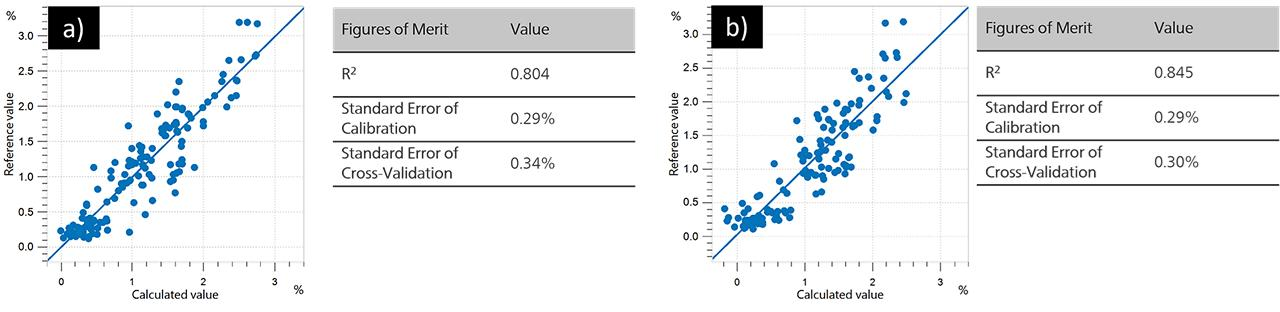 Correlation diagram and the respective FOMs for the prediction of moisture a) for whole coffee beans and b) for ground coffee beans