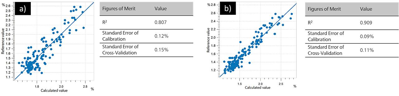 Correlation diagram and the respective FOMs for the prediction of caffeine a) for whole coffee beans and b) for ground coffee beans