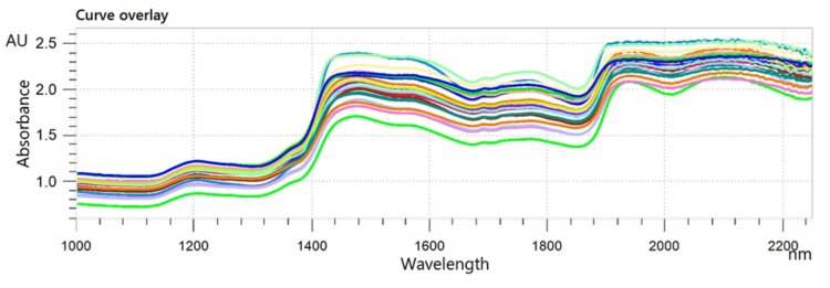 NIR spectra of honey analyzed on OMNIS NIR Analyzer Solid