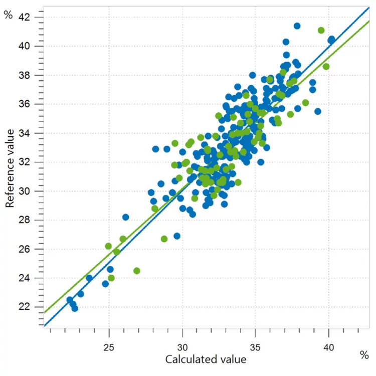 Correlation diagram and the respective figures of merit for the prediction of glucose content in honey. Reference values were obtained with HPLC