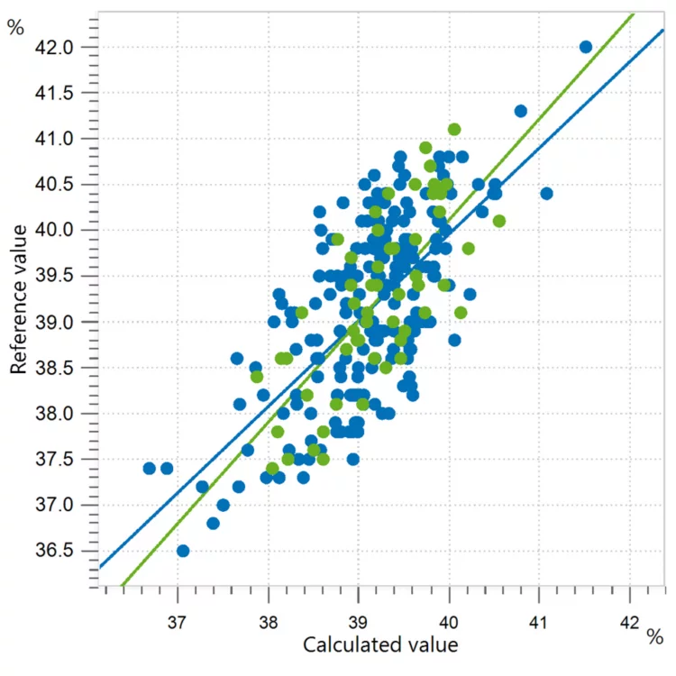 Correlation diagram and the respective figures of merit for the prediction of fructose content in honey. Reference values were obtained with HPLC