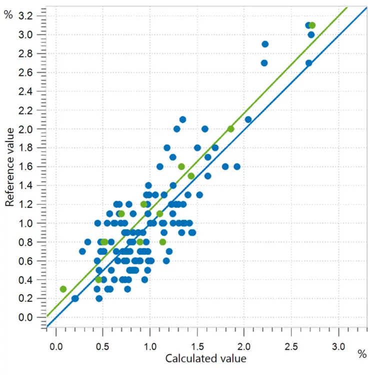 Correlation diagram and the respective figures of merit for the prediction of sucrose content in honey. Reference values were obtained with HPLC