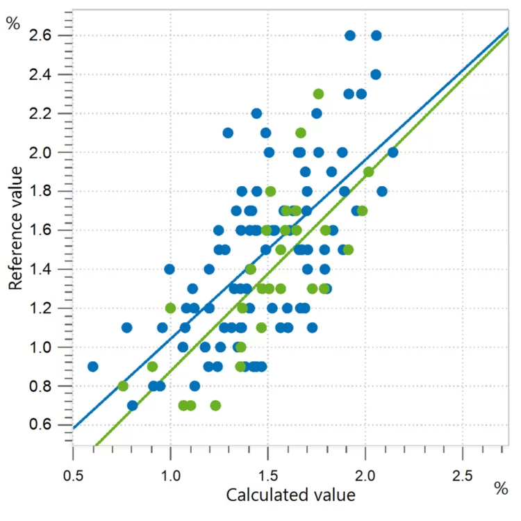 Correlation diagram and the respective figures of merit for the prediction of maltose content in honey. Reference values were obtained with HPLC