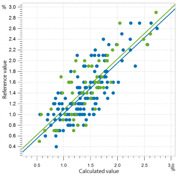 Correlation diagram and the respective figures of merit for the prediction of turanose content in honey. Reference values were obtained with HPLC
