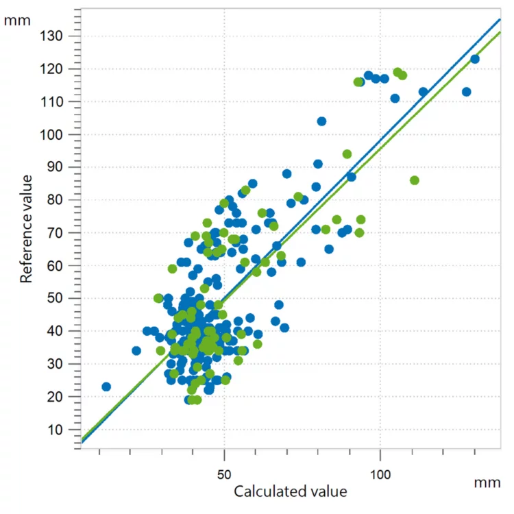 Correlation diagram and the respective figures of merit for the prediction of color in honey. Reference values were obtained with a Pfund colorimeter
