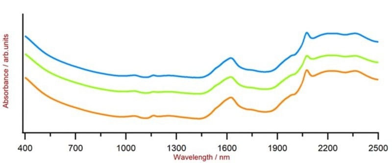 >Selection of Vis-NIR spectra of chocolate bar samples. Data was obtained with a DS2500 Solid Analyzer. A spectra offset was applied for visualization purposes