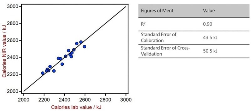 >Correlation diagram and the respective FOMs for the prediction of calories in chocolate bars using a DS2500 Solid Analyzer