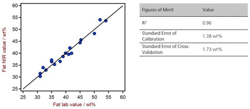 Correlation diagram and the respective FOMs for the prediction of fat in chocolate bars using a DS2500 Solid Analyzer