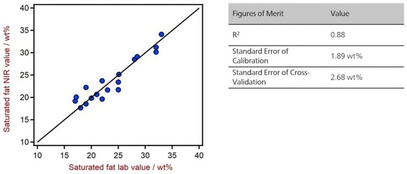 Correlation diagram and the respective FOMs for the prediction of saturated fat in chocolate bars using a DS2500 Solid Analyzer