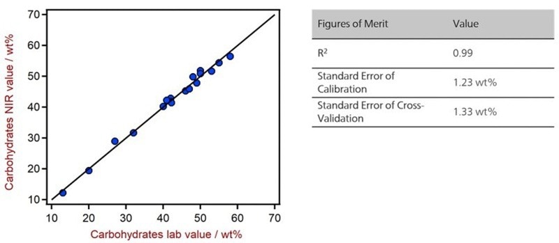 Correlation diagram and the respective FOMs for the prediction of carbohydrates in chocolate bars using a DS2500 Solid Analyzer