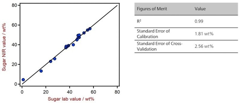 Correlation diagram and the respective FOMs for the prediction of sugar in chocolate bars using a DS2500 Solid Analyzer