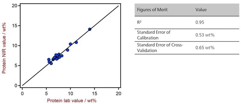 Correlation diagram and the respective FOMs for the prediction of protein in chocolate bars using a DS2500 Solid Analyzer