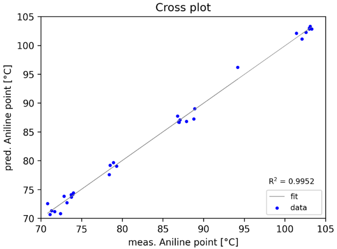 Cross plot showing measured aniline point versus the predicted value
