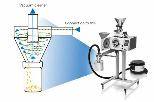 Cross Beater Mill SK 300 mill with a cyclone setup and schematic representation of the functional principle