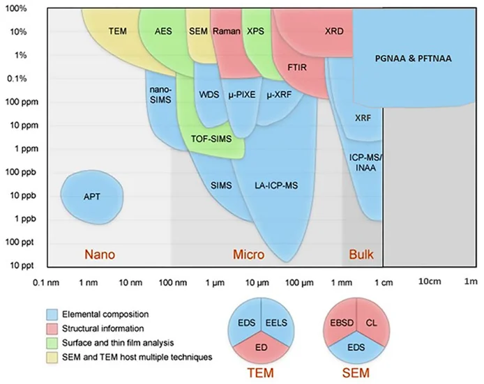 Performance characteristics (detection (y-axis) and penetration (x-axis)) for a range of analytical techniques highlight the unique suitability of PGNAA for bulk ore sorting