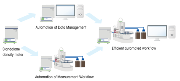 The evolution from using a standalone instrument to using an automated solution yields significant benefits in terms of throughput, accuracy, and ease