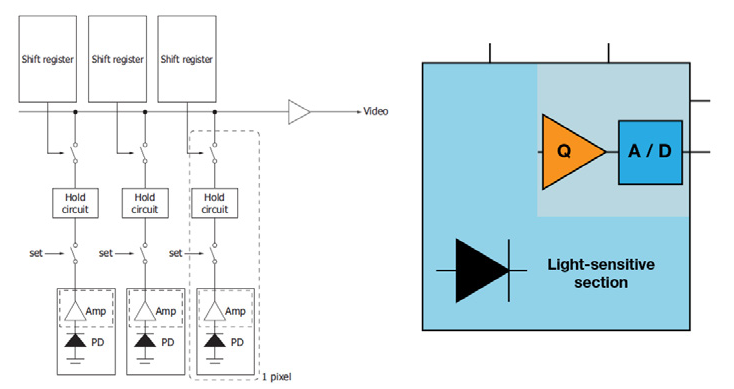 Typical CMOS structure: The light sensitive part (photodiode) and charge amplifier are integrated into each pixel