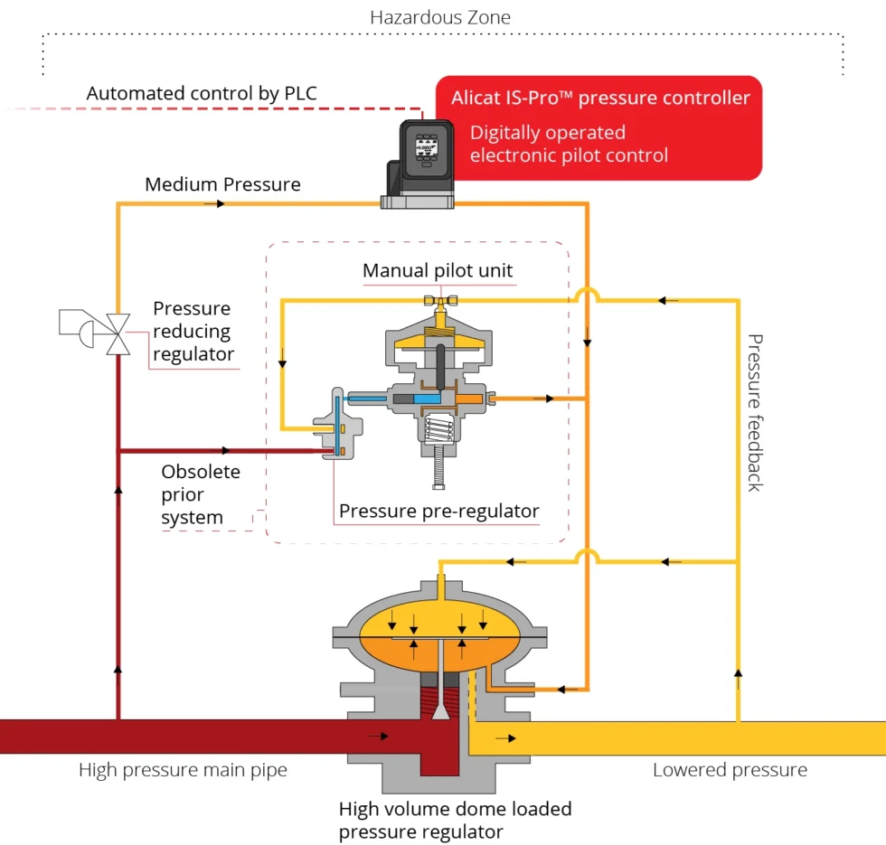 ISPC Series pressure controller providing load pressure in a gas distribution system