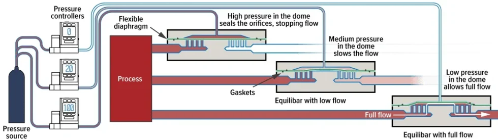 Pressure control loop using Alicat and Equilibar devices.