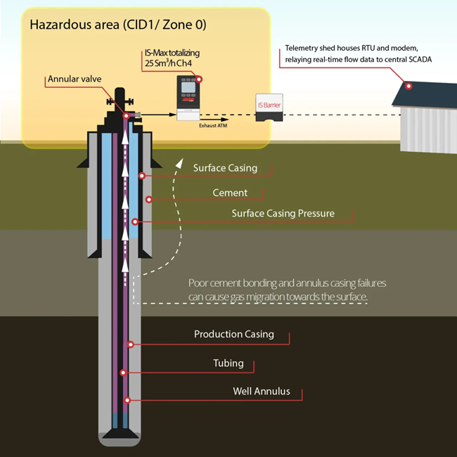 Monitoring Gas Vent Flow in Abandoned Wells