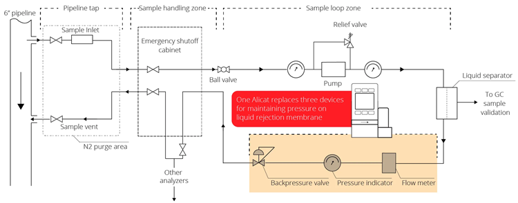 IS-Max Mass flow controller in a sample conditioning system. One device measures flow and maintains backpressure on a liquid rejection membrane, providing clean samples to the GC, while optimizing membrane throughput.