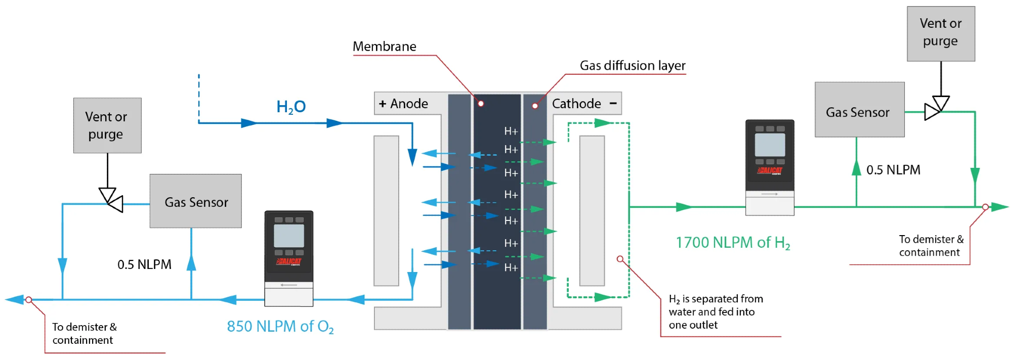 Example of electrolyzer setup.
