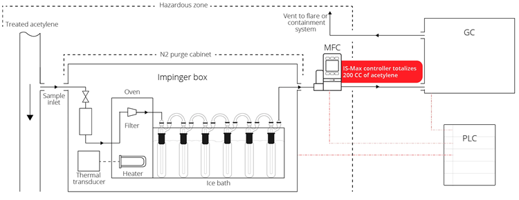 Acetylene Sample Analysis in a CID1 Hazardous Location