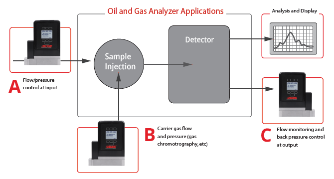 diagram of safe flow and pressure control applications.