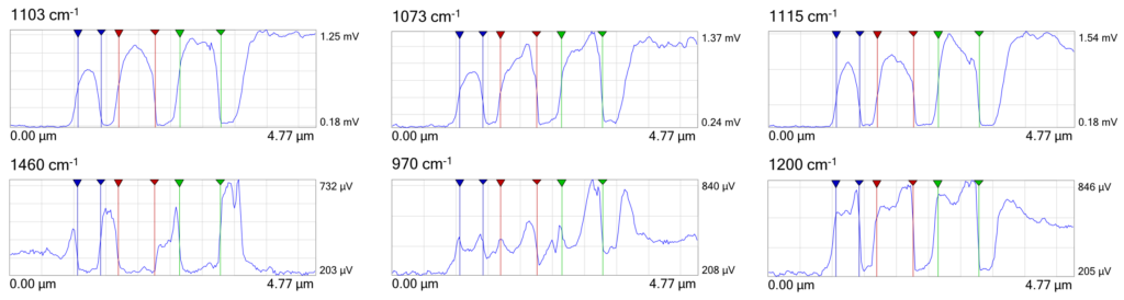Cross-section signal intensity line profiles of the six images shown in Figure 2, which are all from the region defined by the blue line shown just above the red rectangle in the PiFM image at 1103 cm<sup>−1</sup>. The top row shows different Si–O bonding configurations, while the bottom row shows the metallic regions and the two wavenumbers highlighting finer features. The first three oxide regions across all images are defined by three pairs of markers (blue, red, and green), which are synchronized across all the line profiles