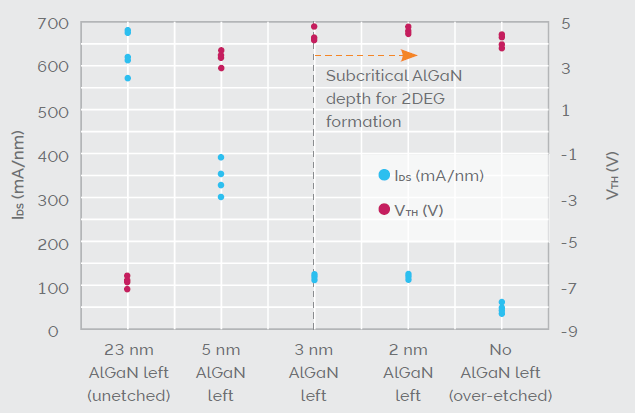 Correlation of V<sub>th</sub> and on-state device current depending on the AlGaN remaining (measured by five devices of different locations)