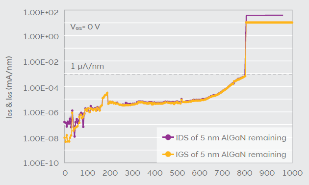 Off-state breakdown voltages of 5 nm AlGaN remaining (LGD = 10 μm)