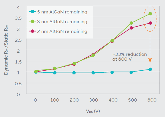 Dynamic Ron/ Static Ron ratio by the AlGaN remaining thickness variation VGSQ = -5 V, VDSQ = 0 V, 100 V, 200 V, 300 V, 400 V, 500 V, 600 V at 0.1ms (pulse width: 500 μs)
