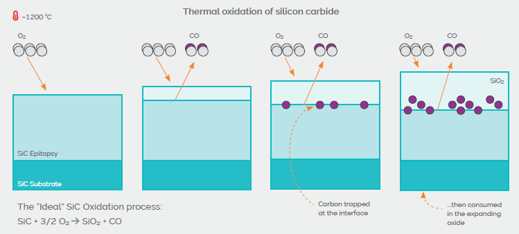The thermal oxidation of silicon carbide results in a SiO2 layer forming on its surface. As this progresses however, carbon gets trapped at the SiC/SiO2 interface, and within the SiO2 itself