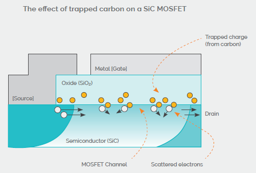Carbon related charge located at the SiC/SiO2 interface and within the oxide cause electrons to be slowed and diverted from their ideal path, a process that leads to low channel mobility, high channel resistance, and conduction losses (inefficiency)