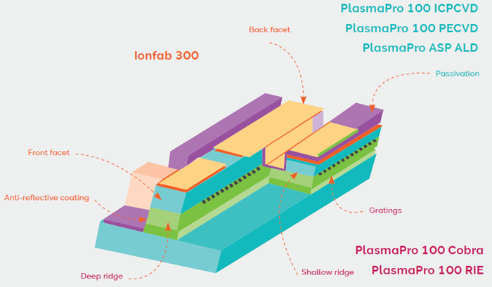 Schematic diagram of an InP transceiver device and where Oxford Instruments’ modules can be used for various components of the device