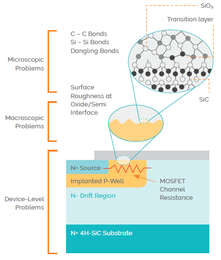 Trapping of electrons in interface states (DIT) degrades mobility and causes threshold voltage instability