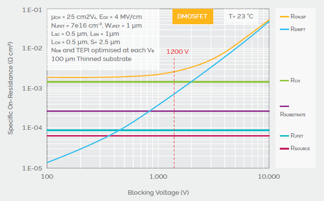 Specific on-state MOSFET resistance component contributions as function of blocking voltage, for a substrate thinned to 100 μm. Below 1200 V, the channel resistance is the largest contributor to the total resistance.