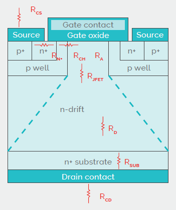 Schematic of planar MOSFET. Electron conduction is through a lateral channel, and a vertical JFET region situated between the p-wells