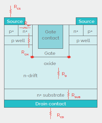 Schematic of trench MOSFET. Electron conduction is through a vertical channel