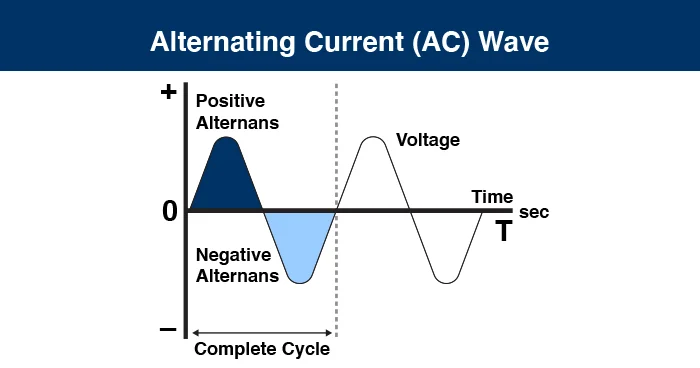 Image of alternating currents DC/AC