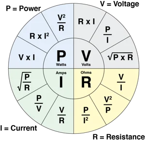 Diagram explaining the relationship between power, current, voltage and resistance.