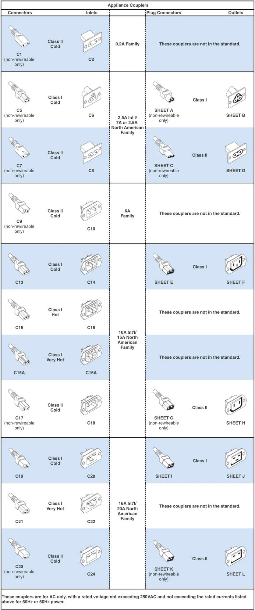 IEC/UL/CSA 60320-3 Coupler Sheet.