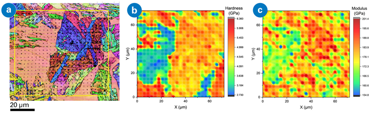 (a) IPF/BC microstructure from Figure 3 rotated to the PI 89 Auto coordinate system (yellow box outlines the indentation grid). (b) Hardness map showing higher hardness in the tempered martensite clusters and lower hardness in ferrite. (c) Reduced modulus map showing the same spatial contrast.