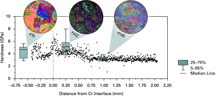 Hardness profile across the laser-clad cross section from a line scan of 825 indents over 2475 μm. Overlaid box-and-whisker plots correspond to hardness distributions from EBSD-targeted maps at the indicated distances; IPF insets reference local microstructures