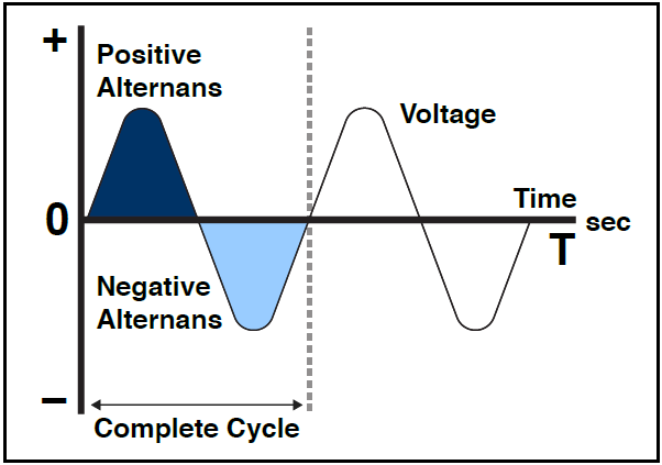 Alternating Current (AC) Wave