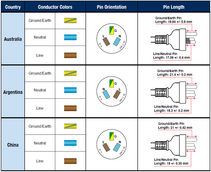 Comparing 10 A/250 V Plugs & Sockets in Argentina, Australia & China