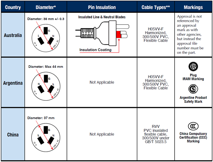 Comparing 10 A/250 V Plugs & Sockets in Argentina, Australia & China