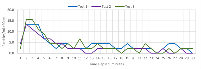 Instrument Stabilization Test Results
